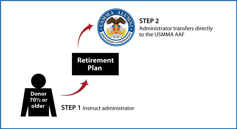 IRA Rollover Gifts (QCD) Thumbnail