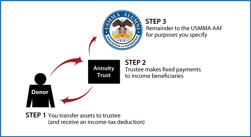 Charitable Remainder Annuity Trust Thumbnail