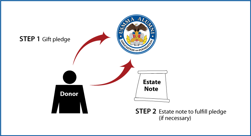 Gifts by Estate Note Diagram. Description of image is listed below.