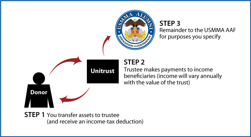 Charitable Remainder Unitrust Thumbnail