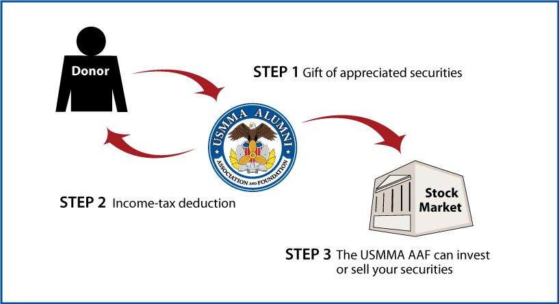 Gifts of Appreciated Securities Diagram