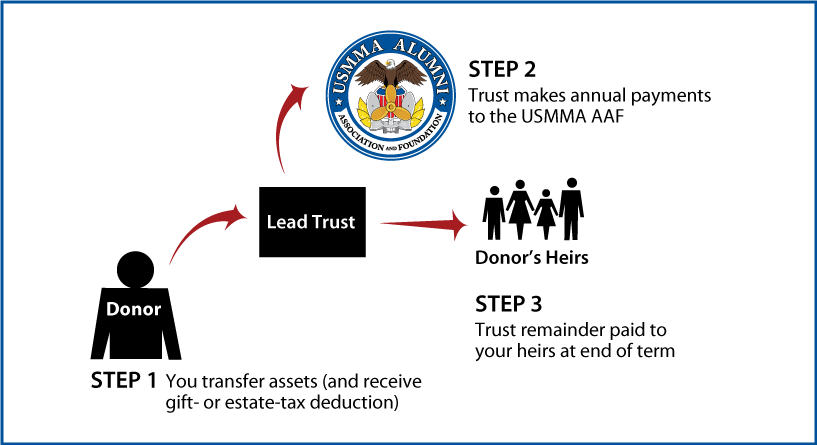 Nongrantor Lead Trust Diagram