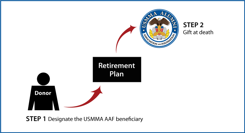 Gifts from Retirement Plans at Death Diagram