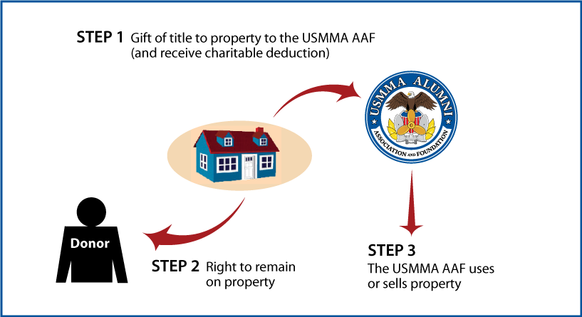 Gift of Personal Residence or Farm with Retained Life Estate Diagram